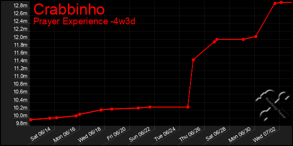 Last 31 Days Graph of Crabbinho
