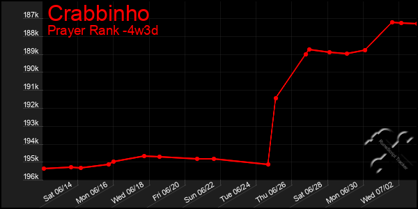 Last 31 Days Graph of Crabbinho