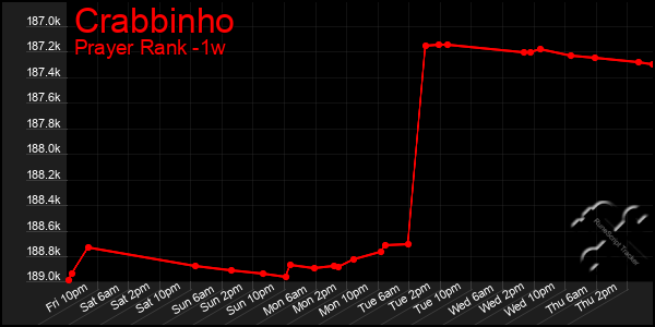 Last 7 Days Graph of Crabbinho