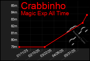 Total Graph of Crabbinho