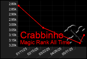 Total Graph of Crabbinho