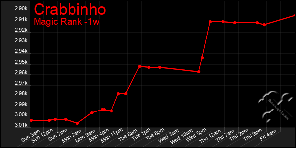 Last 7 Days Graph of Crabbinho