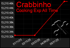Total Graph of Crabbinho