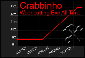 Total Graph of Crabbinho