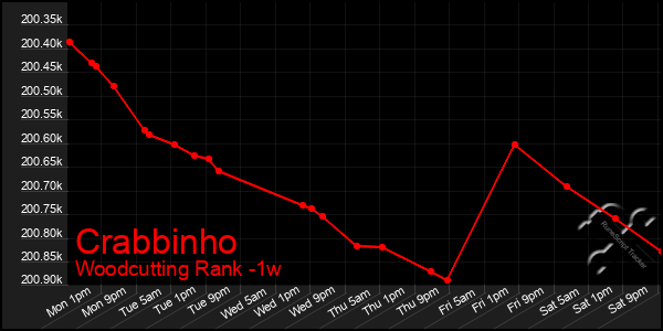 Last 7 Days Graph of Crabbinho