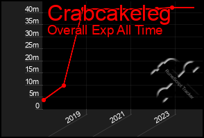 Total Graph of Crabcakeleg