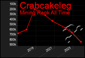 Total Graph of Crabcakeleg