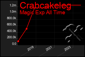 Total Graph of Crabcakeleg