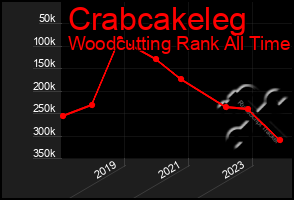 Total Graph of Crabcakeleg