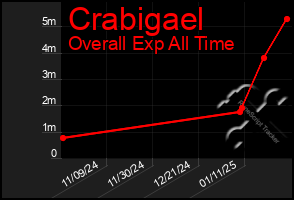 Total Graph of Crabigael