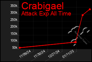 Total Graph of Crabigael