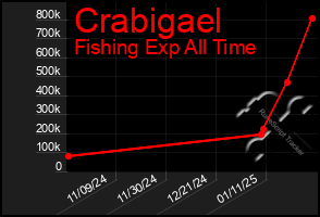 Total Graph of Crabigael