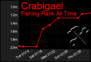 Total Graph of Crabigael