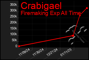 Total Graph of Crabigael