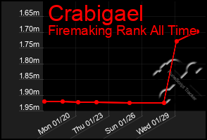 Total Graph of Crabigael