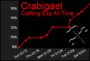 Total Graph of Crabigael