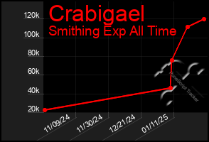 Total Graph of Crabigael