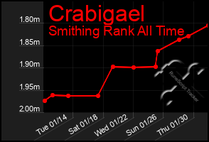 Total Graph of Crabigael