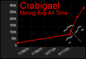 Total Graph of Crabigael