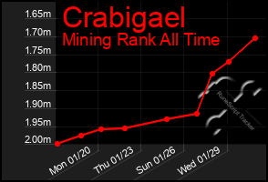 Total Graph of Crabigael