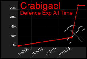 Total Graph of Crabigael