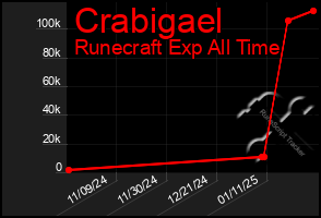 Total Graph of Crabigael