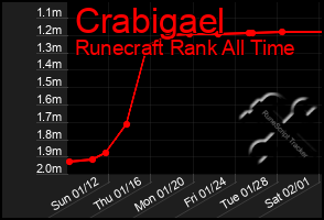 Total Graph of Crabigael