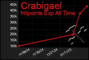 Total Graph of Crabigael