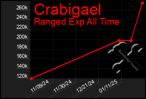 Total Graph of Crabigael