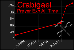 Total Graph of Crabigael