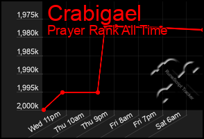 Total Graph of Crabigael