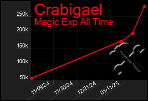 Total Graph of Crabigael