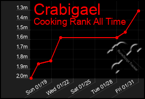 Total Graph of Crabigael