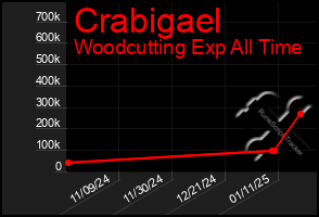 Total Graph of Crabigael