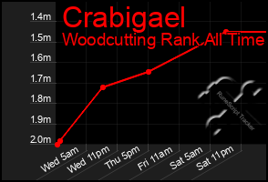 Total Graph of Crabigael