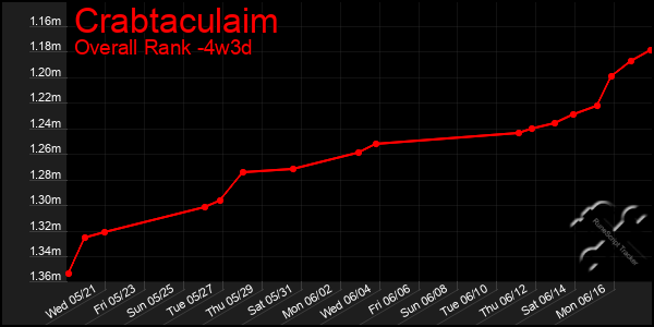 Last 31 Days Graph of Crabtaculaim
