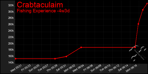 Last 31 Days Graph of Crabtaculaim