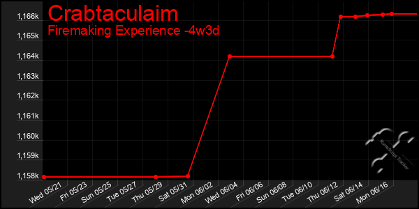 Last 31 Days Graph of Crabtaculaim