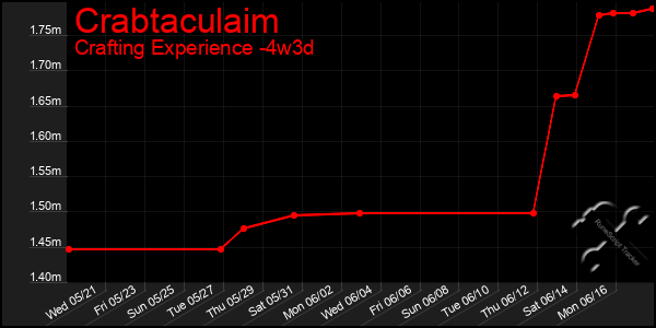 Last 31 Days Graph of Crabtaculaim