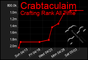 Total Graph of Crabtaculaim