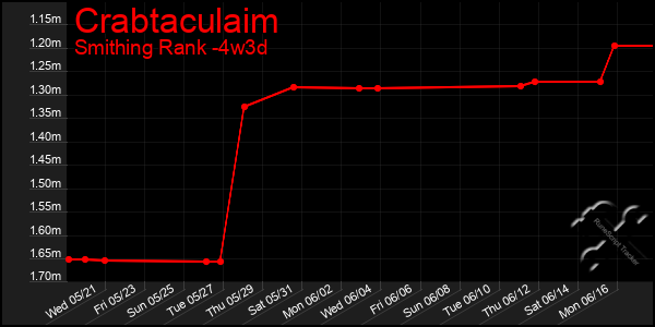 Last 31 Days Graph of Crabtaculaim