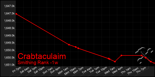 Last 7 Days Graph of Crabtaculaim
