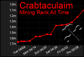 Total Graph of Crabtaculaim