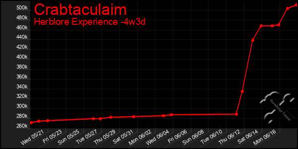 Last 31 Days Graph of Crabtaculaim