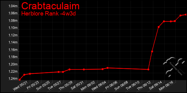 Last 31 Days Graph of Crabtaculaim