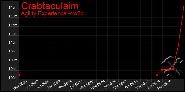 Last 31 Days Graph of Crabtaculaim