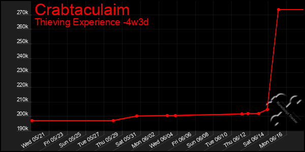 Last 31 Days Graph of Crabtaculaim