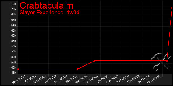 Last 31 Days Graph of Crabtaculaim