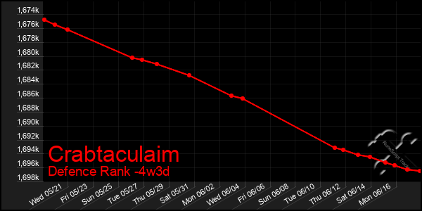 Last 31 Days Graph of Crabtaculaim