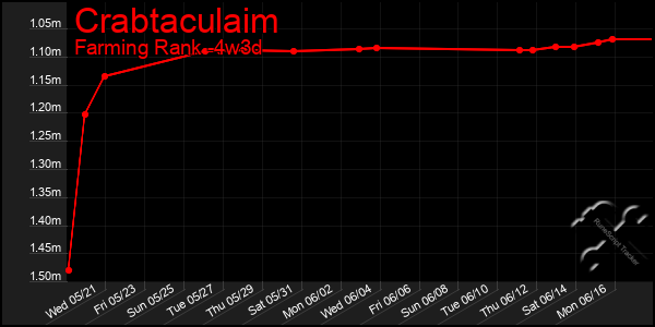 Last 31 Days Graph of Crabtaculaim